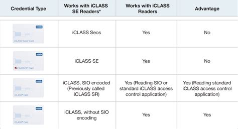 iclassic smart card|Understanding iCLASS Smart Card Technology .